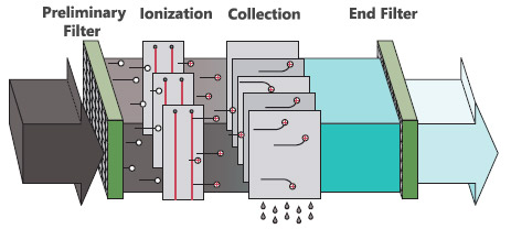 Electrostatic Filtration